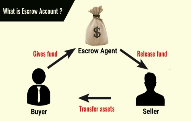 Good Will Escrow: Promoting Ethical and Philanthropic Transactions